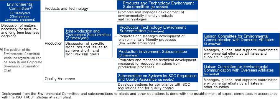 Environmental organizational structure