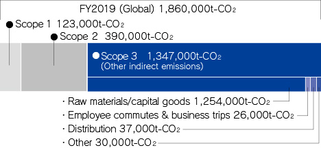 CO2 emissions by scope level