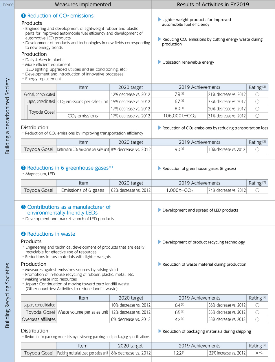 Results of Activities in FY2019