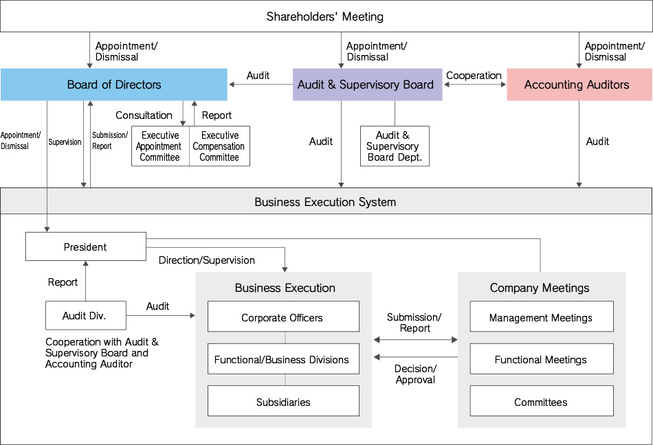 Corporate governance system