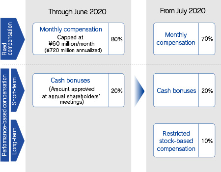 Director compensation scheme