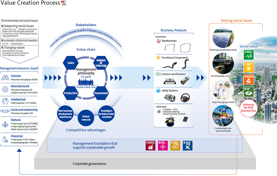 Toyoda Gosei's Value Creation Process