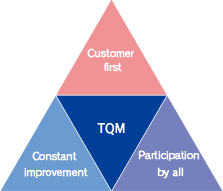 Fundamental principles of TQM