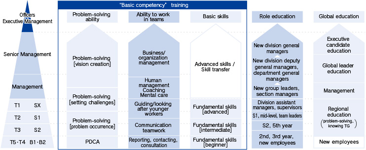 Level-specific education system