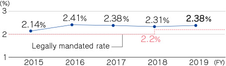 Changes in employment rate for people with disabilities (Toyoda Gosei Co., Ltd.)