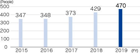 Trend in cumulative number of re-employed retirees