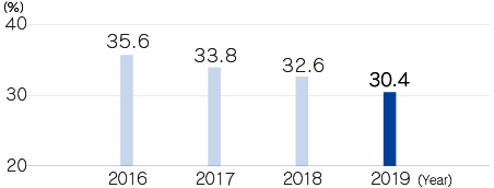 Smoking rate