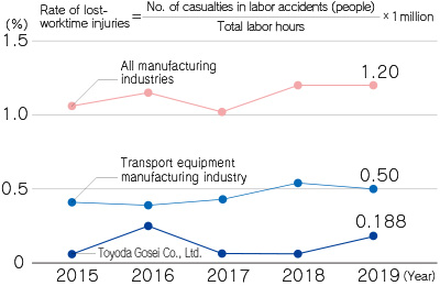 Trends in labor accident rate (rate of lost-worktime injuries)