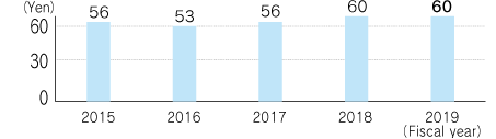 Change in dividends