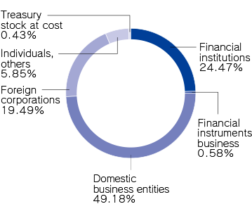 Distribution for each type of shareholder