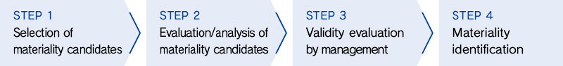 マテリアリティの特定プロセス
