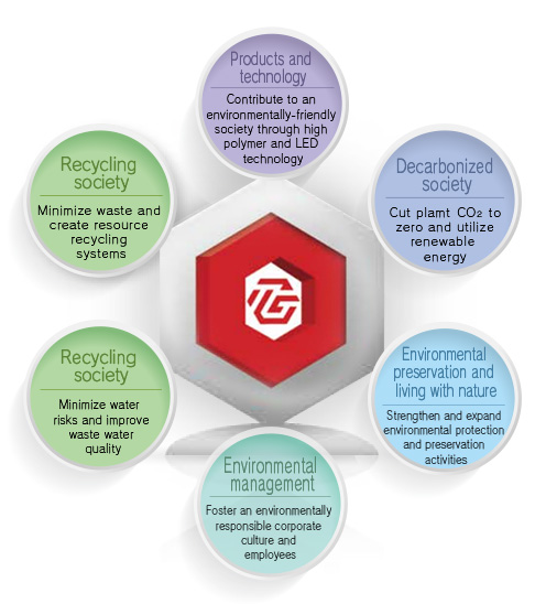 TG 2050 Environmental Challenge (Six Challenges)