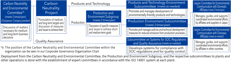 Environmental organizational structure