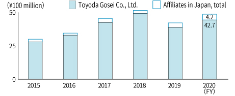 Environmental Protection Costs