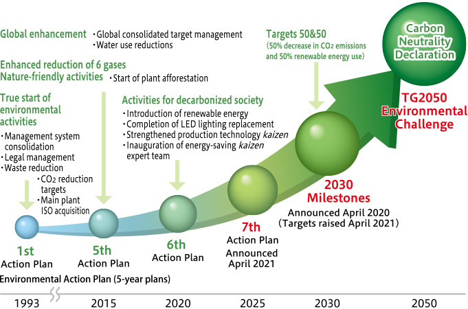 Medium- and long-term scenario for achieving carbon neutrality