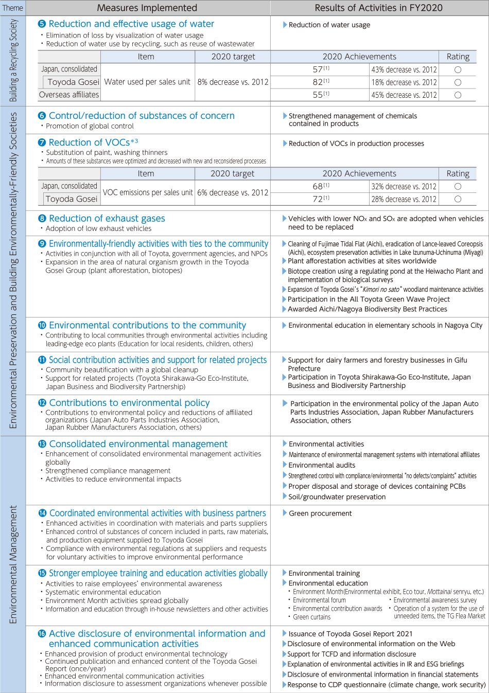 Results of Activities in FY2019