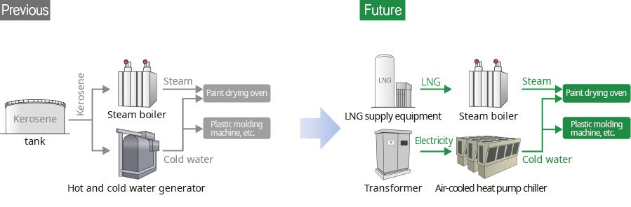 Switch to LNG from heavy oil as boiler fuel and liquefied petroleum gas (LPG) as heating furnace fuel