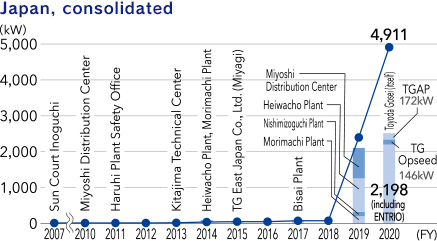 Global, consolidated