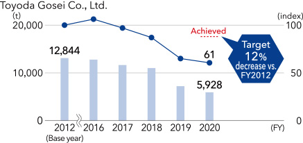 Toyoda Gosei Co., Ltd.