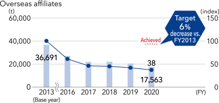 Overseas affiliates