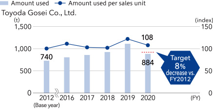 Amount of distribution packing material used, amount used per sales unit (index)