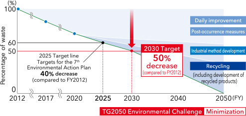 Scenario for minimizing amount of waste (reduction image)