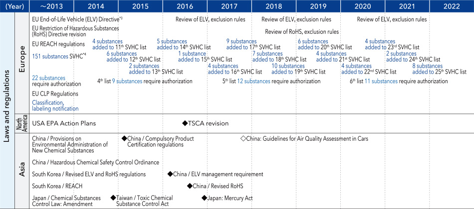 Chemical substance regulations in each region