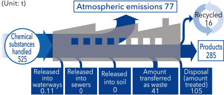 Volumes and flow of emitted PRTR substances