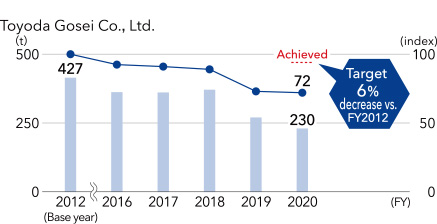 Toyoda Gosei Co., Ltd.