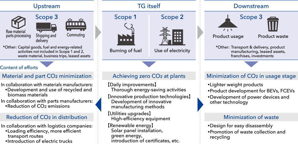 Expanding range from our own activities only (Scope 1, 2) to the entire product lifecycle of our products