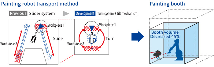 Painting robot transport method / Painting booth