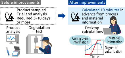 Establishment of vulcanization simulation