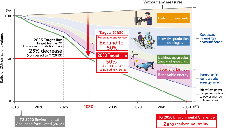 Plan for achieving carbon neutrality