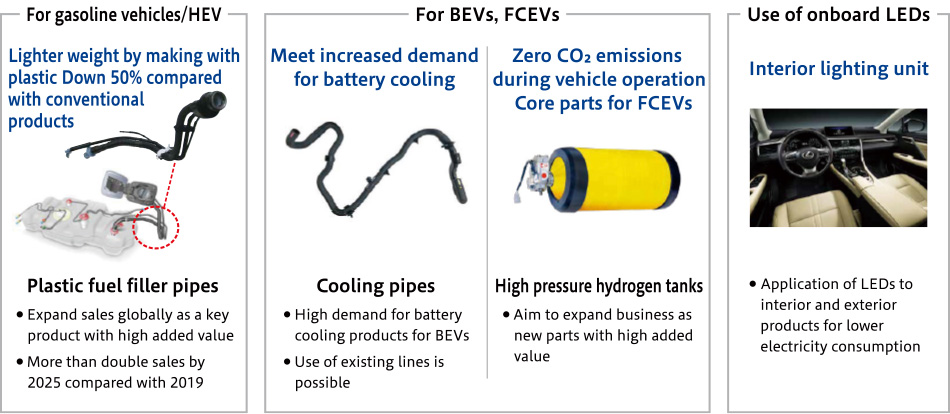 Product development that contributes to both environmental impact reduction and profits