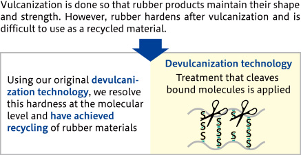 Rubber recycling with devulcanization technology