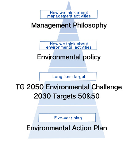 How we think about environmental activities