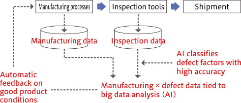 Prevention of defects with automatic feedback control technology