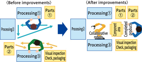 Labor savings with automation of existing lines