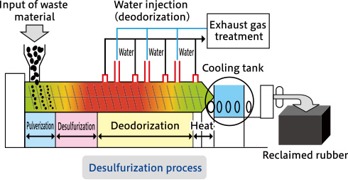 Weatherstrip recycling process