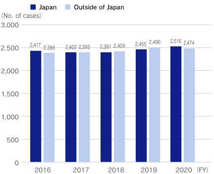 No. of patents held (as of the end of the fiscal year)