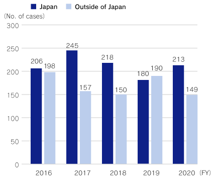 No. of patent registration cases