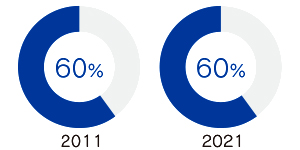 Outside ASB member ratio