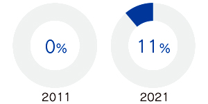 Female director ratio