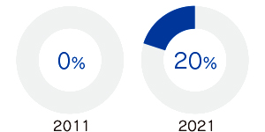 Female ASB member ratio