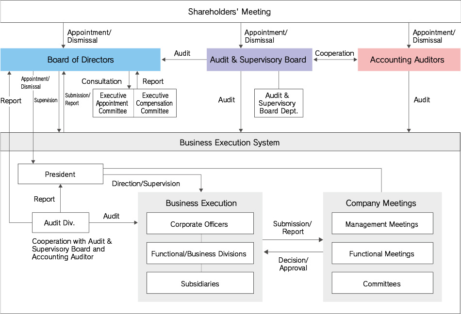 Corporate governance system