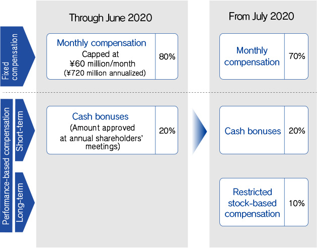 Director compensation scheme