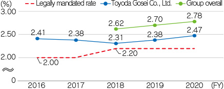 Changes in employment rate for people with disabilities