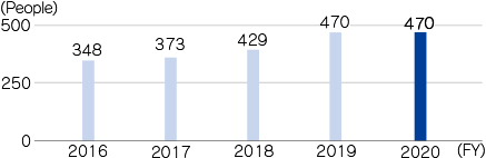 Trend in cumulative number of re-employed retirees