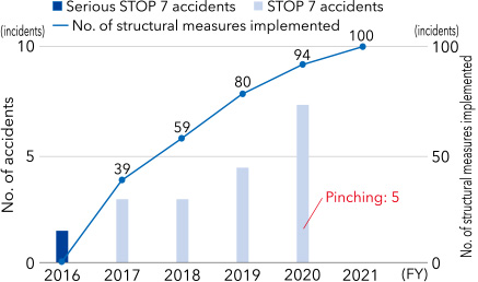 Safety measures for high-risk equipment and STOP 7 accident occurrence