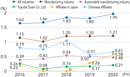 Trends in the labor accident rate in the TG Group (rate of lost-worktime injuries)